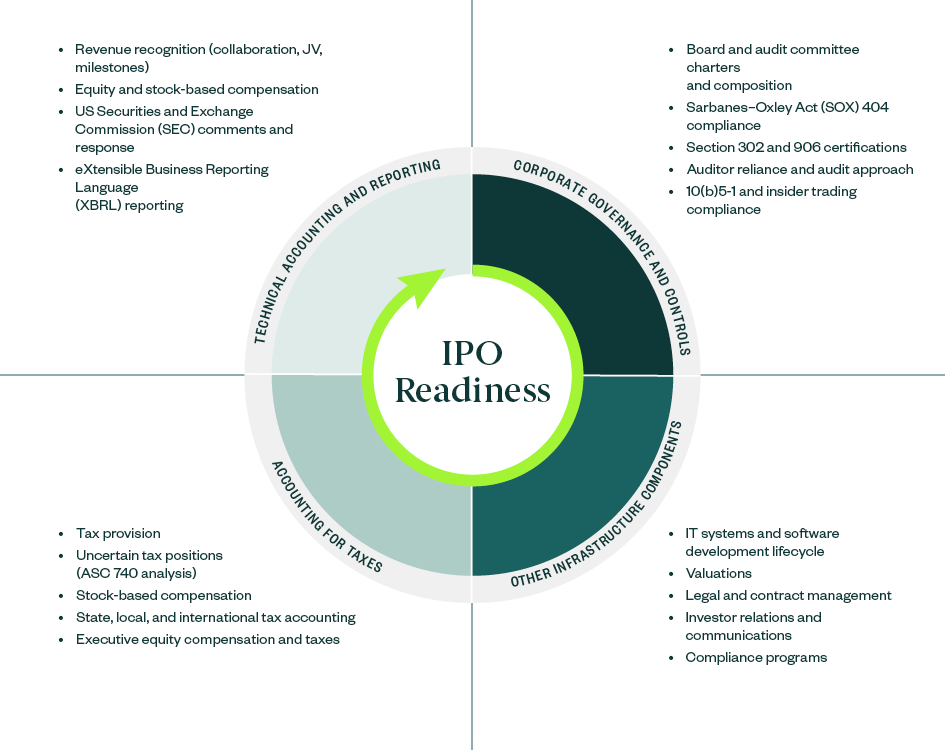 IPO Readiness