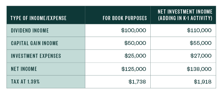 table comparing the cost for book purposes versus net investment income across different types of income and expenses