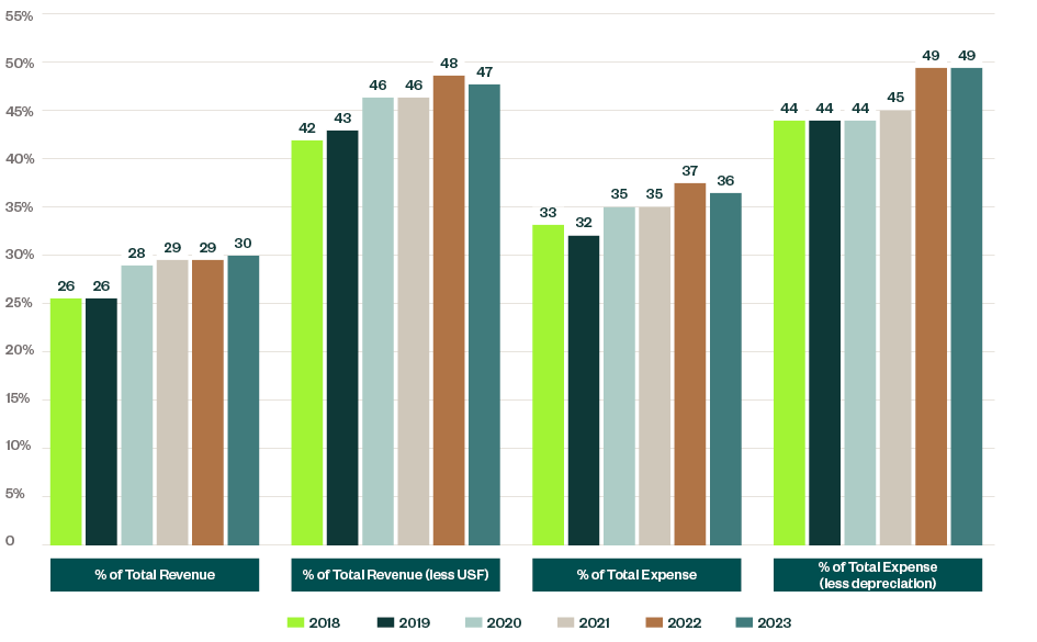 Graph showing changes in direct labor costs from 2018-2023