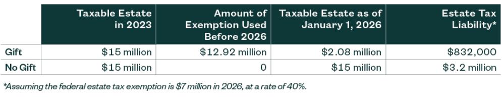 A table illustrating examples of potential estate tax savings