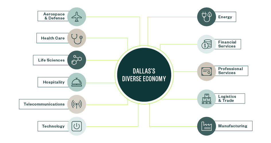 Infographic shows icons for industries that make up the diverse economy in Dallas; they include aerospace and defense, health care, life sciences, hospitality, telecommunications, technology, energy