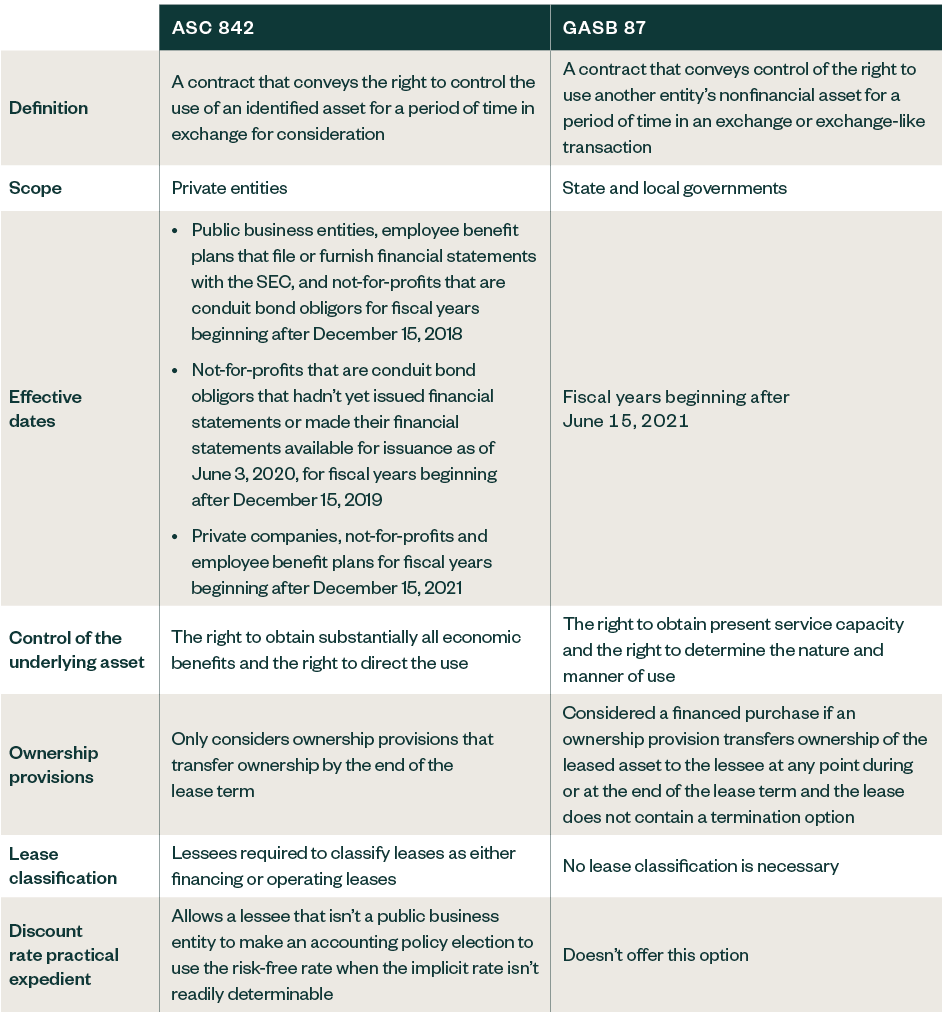 Lease Accounting, Differences Between ASC 842 And GASB 87