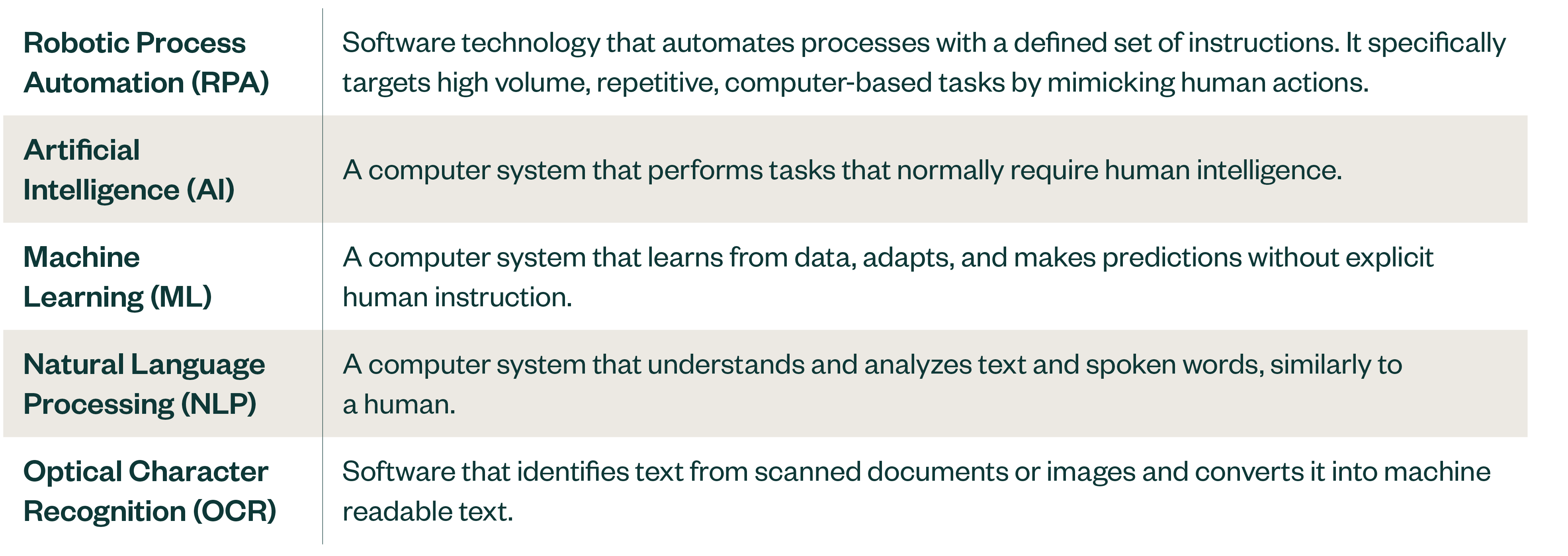 Chart with the definitions for different intelligent automations