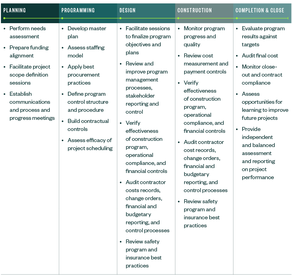 A chart summarizing the different phases of the project life cycle