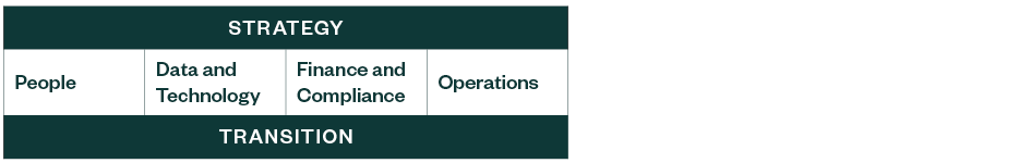 maps out the pillars, including people, data and technology, finance and compliance, and oeprations