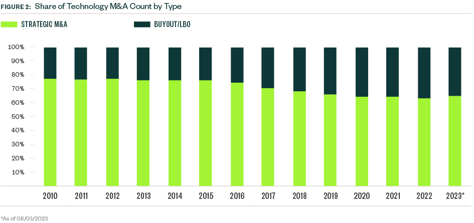 2023 Trends Macro Deal Making In The Technology Industry   23 TEC 1676 Pitchbook Insight Web CHT 2 