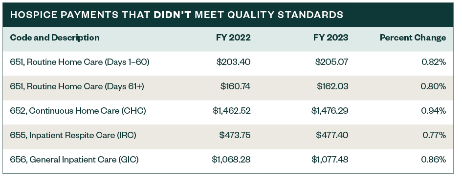 Table of Hospice payments that didn't meet quality standards