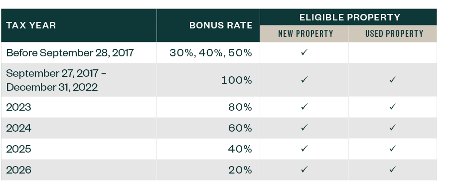 Chart showing the Bonus Depreciation Rates by Year