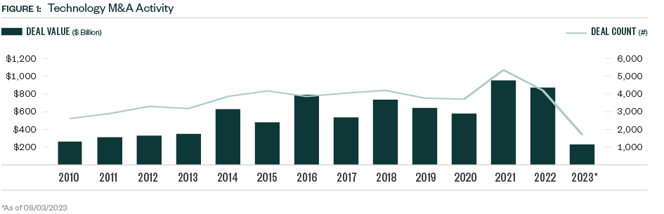 Chart for Technology M&A Deal Activity