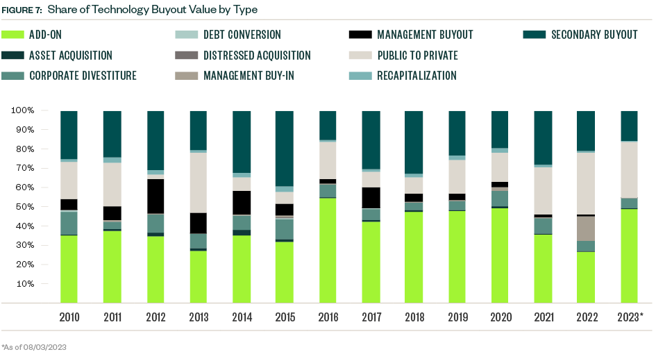 Chart of Share of Technology Buyout Value by Type