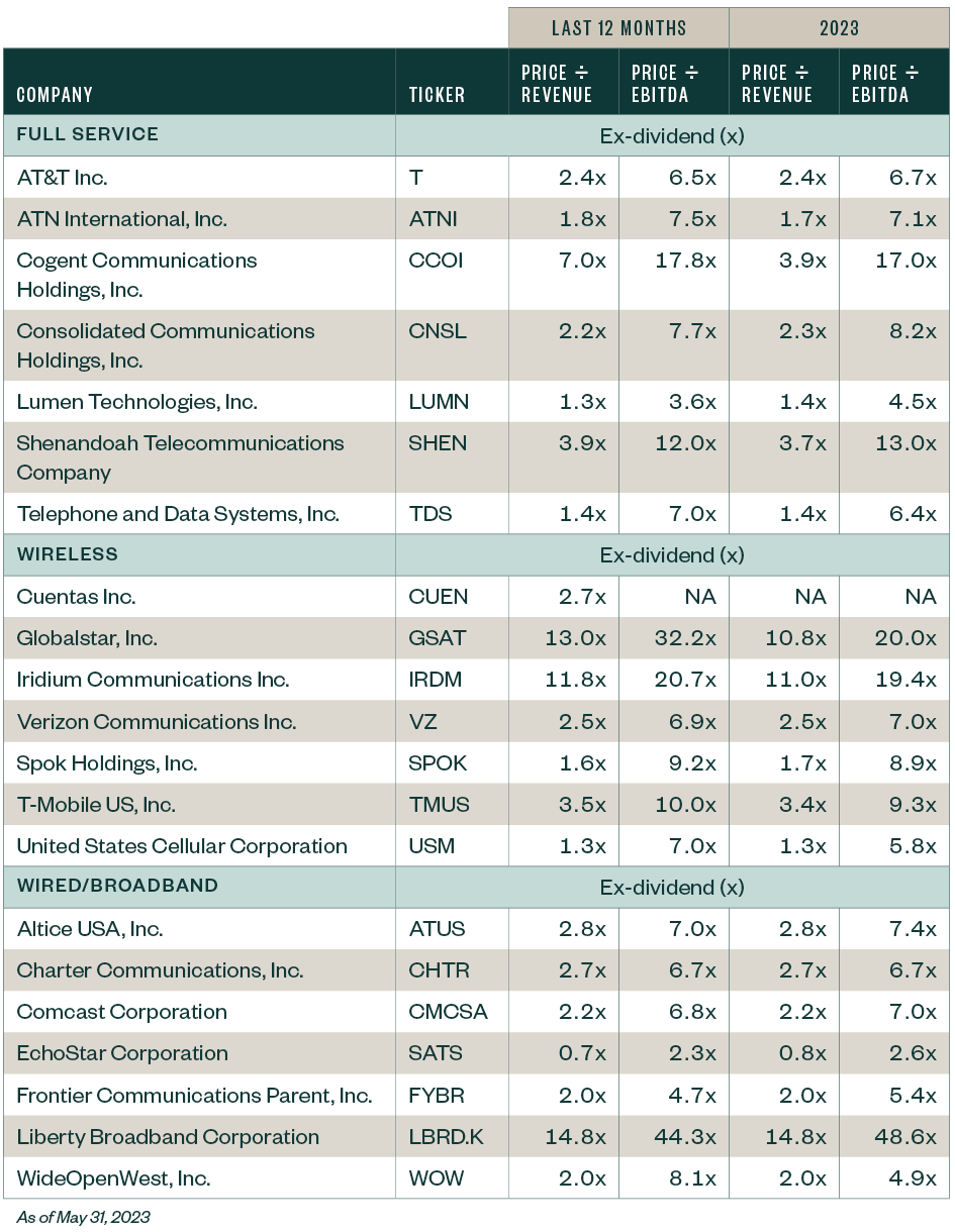 Trading multiples of telecommunications companies that act as starting point examples for business valuations professionals when employing the market comparable approach.