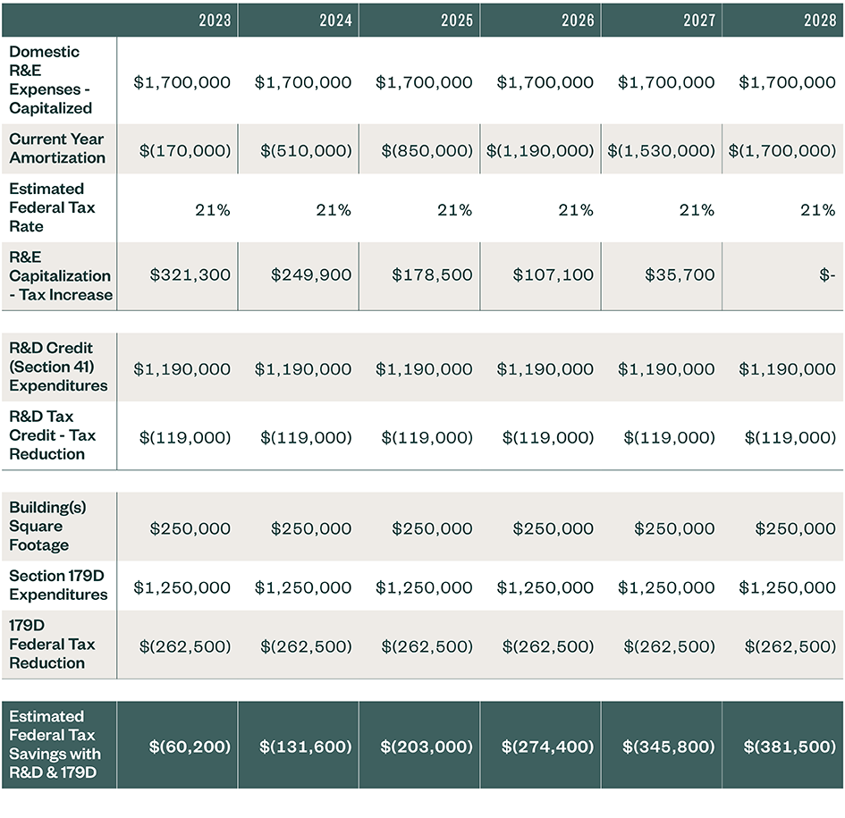 Table detailing R&E and R&D expenses over five years