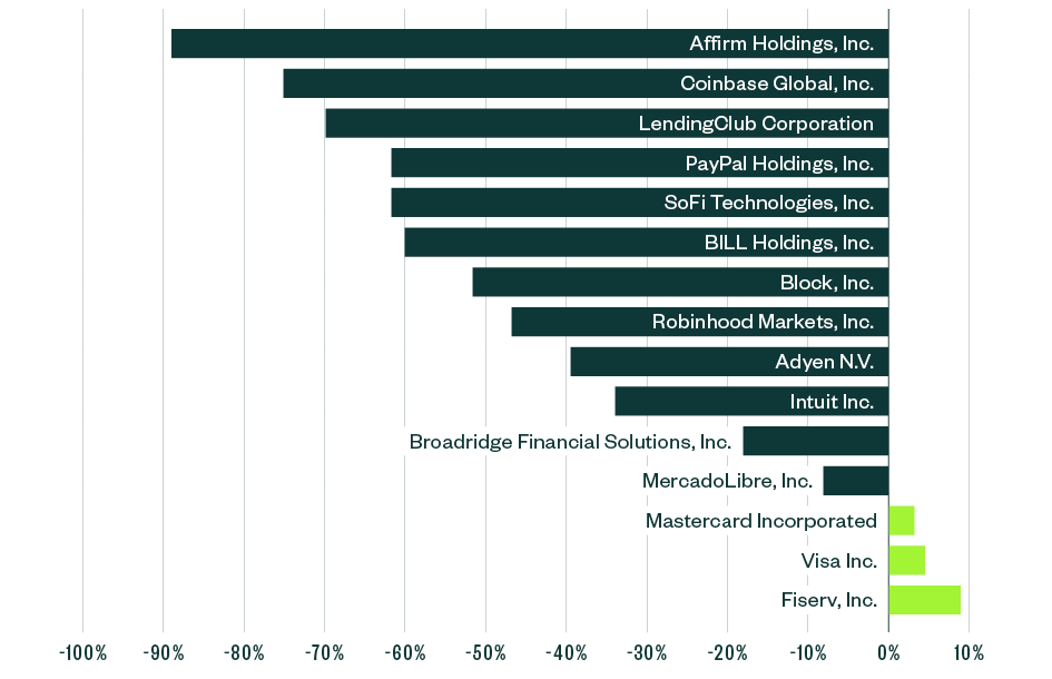 some of the largest publicly fintech traded companies displayed on a bar graph