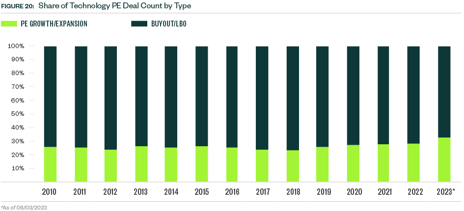 Chart of Share of Technology PE Deal Count by Type