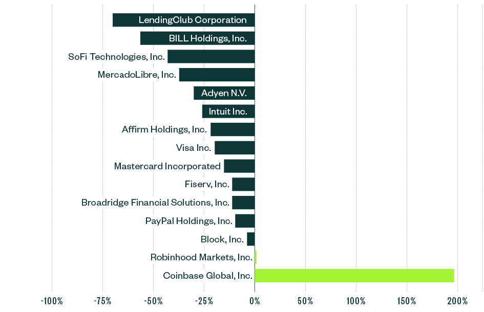 bar graph with nearly all companies in the negative, except for Robinhood Markets, Inc. and Coinbase Global, Inc.