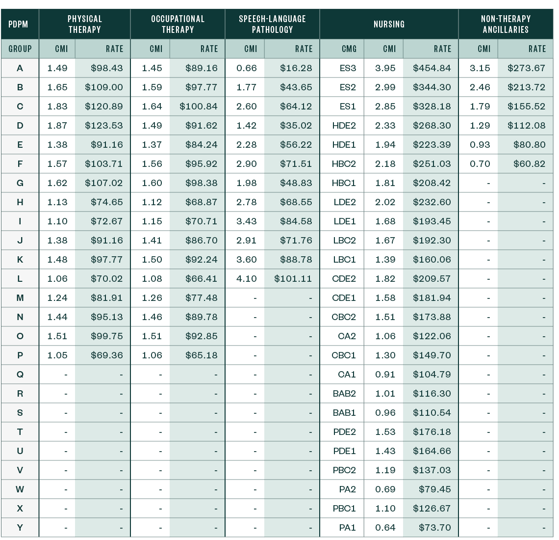 Table of the  PDPM Case-Mix Adjusted Federal Rates and Associated Indexes—Urban (Including the Proposed Parity Adjustment Recalibration)