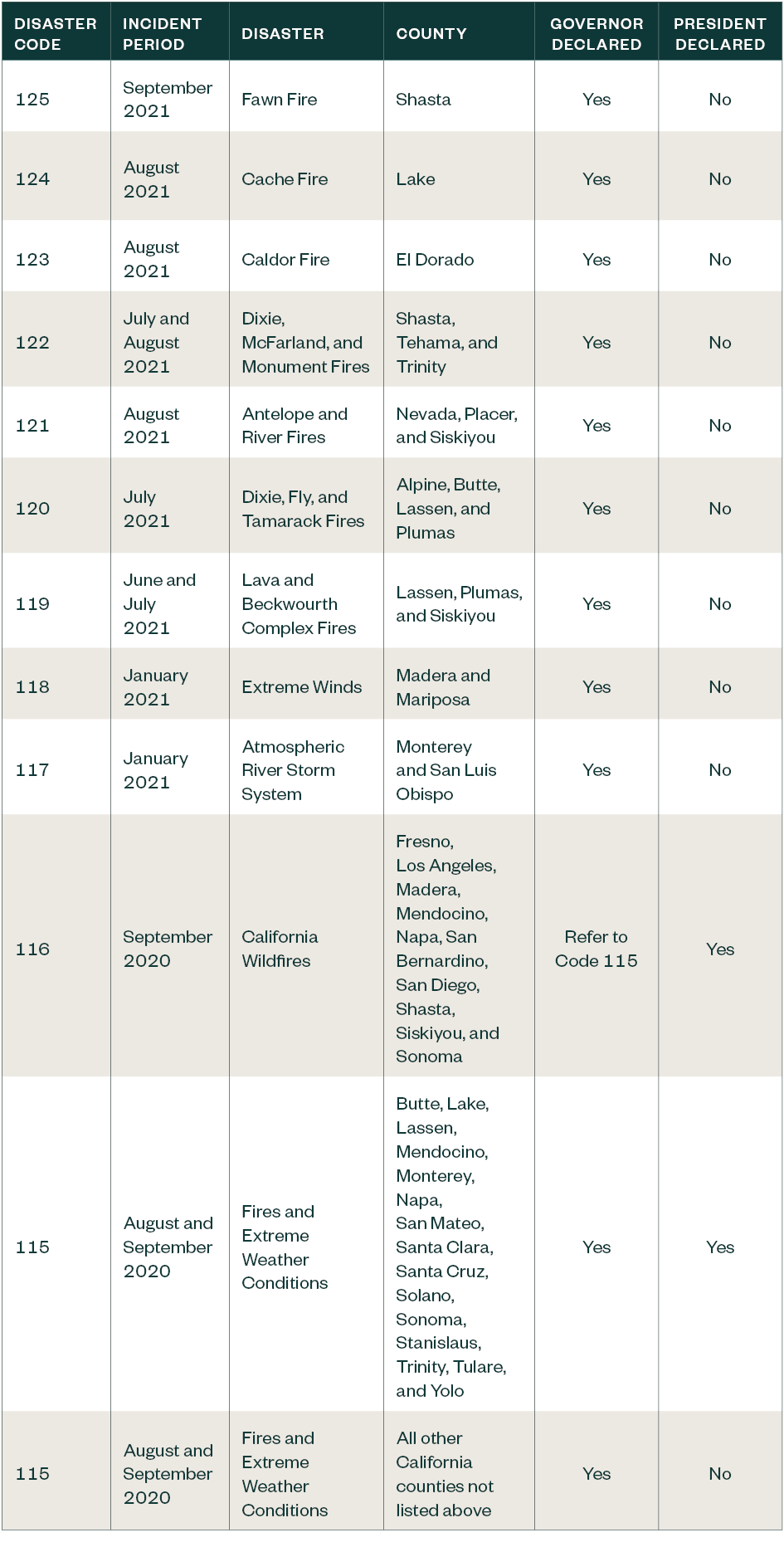 Table with a list of California Qualified Disasters as published on the FTB website.