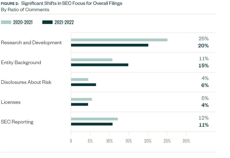 Bar graph of the significant shifts in SEC Focus for overall filings comparing the 2020-2021 comments to the 2021-2022 comments