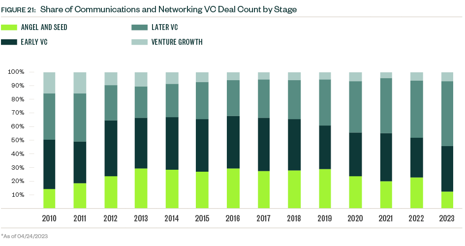 Stacked bar graph of Share of communications and networking VC deal count by stage for 2010 through 2023