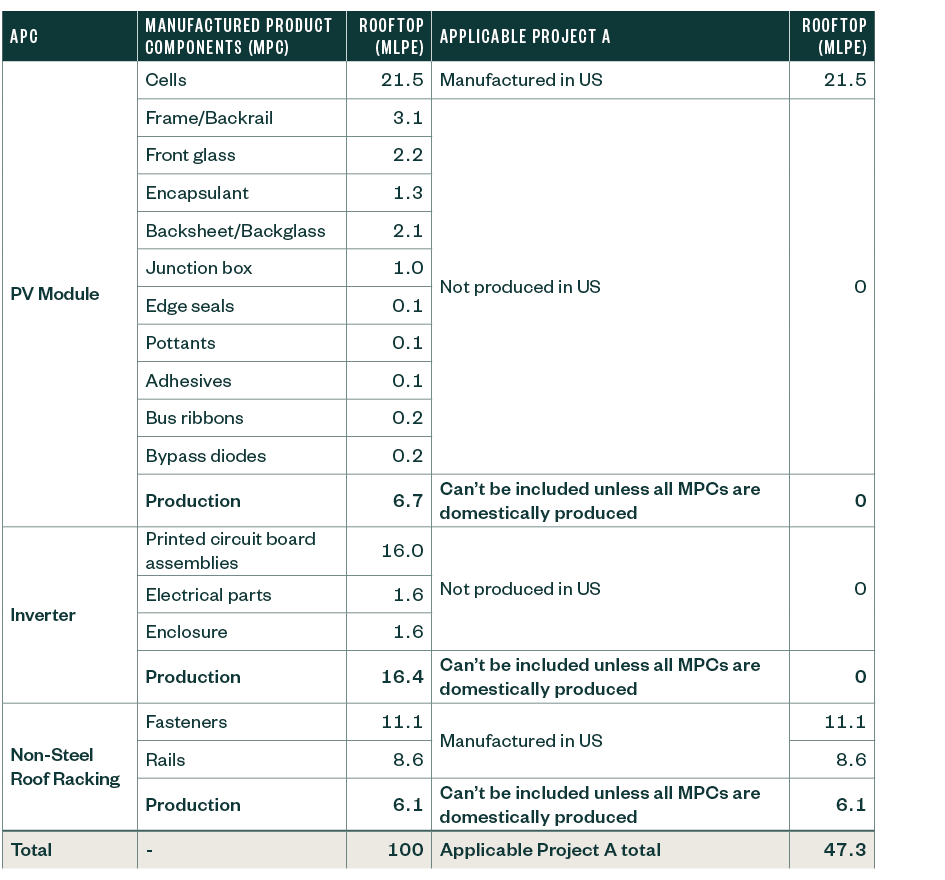 Table breaking down the example of Applicable Project A MPCs by category