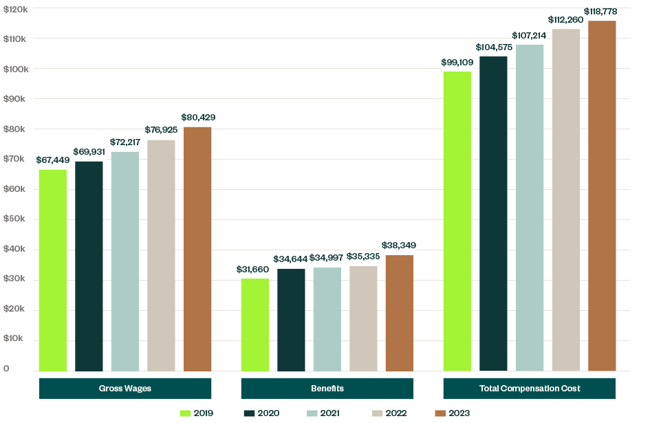 Graph detailing the per employee costs for the past five years