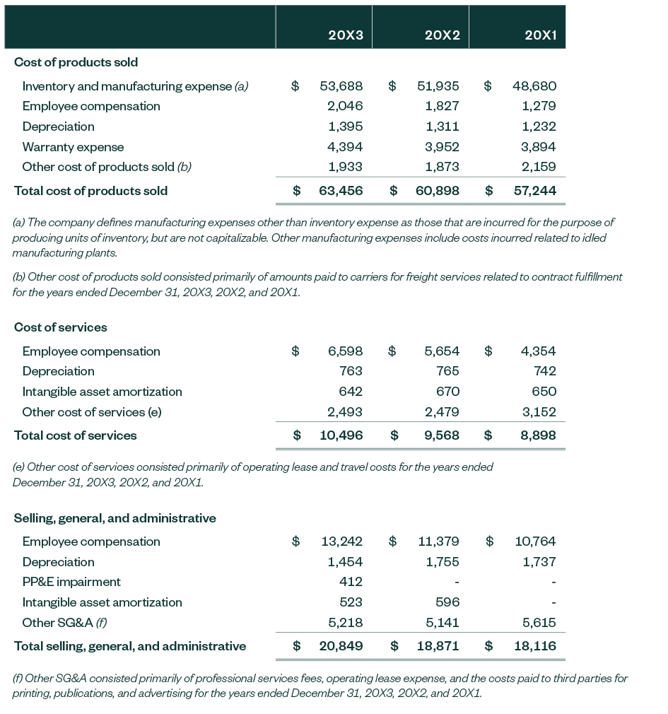 Segment of table from the FASB describing proposed expanded income statement expenses disclosures.