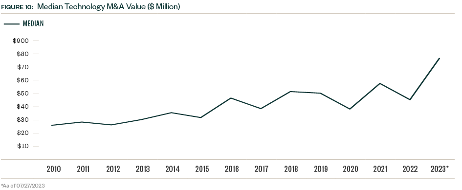 Chart of Median Technology M&A Value