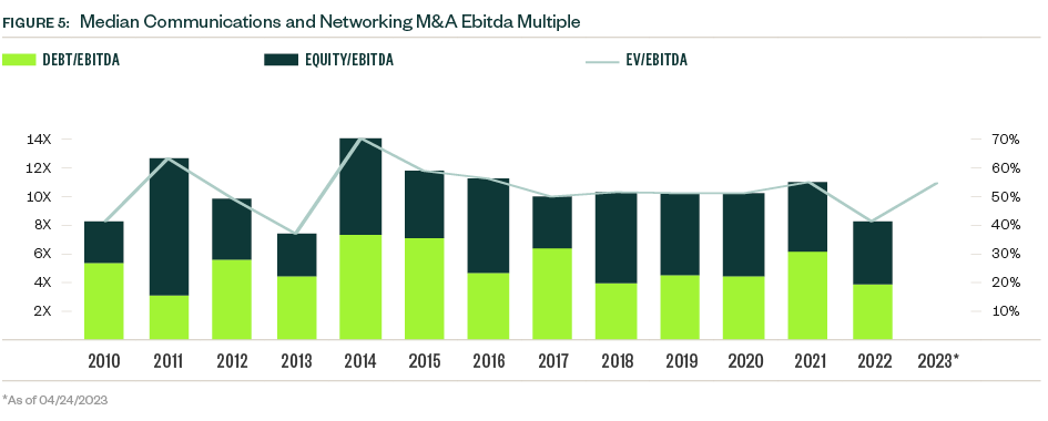 Stacked bar graph of Median communications and networking M&A EBITDA multiple from 2010 through 2023