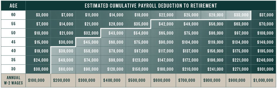 est cumulative payroll deduction to retirement chart