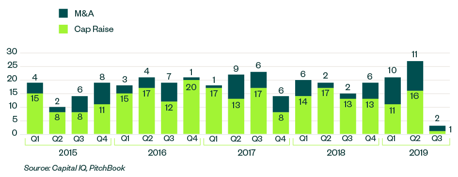 Selected activity for M&A and financing transactions