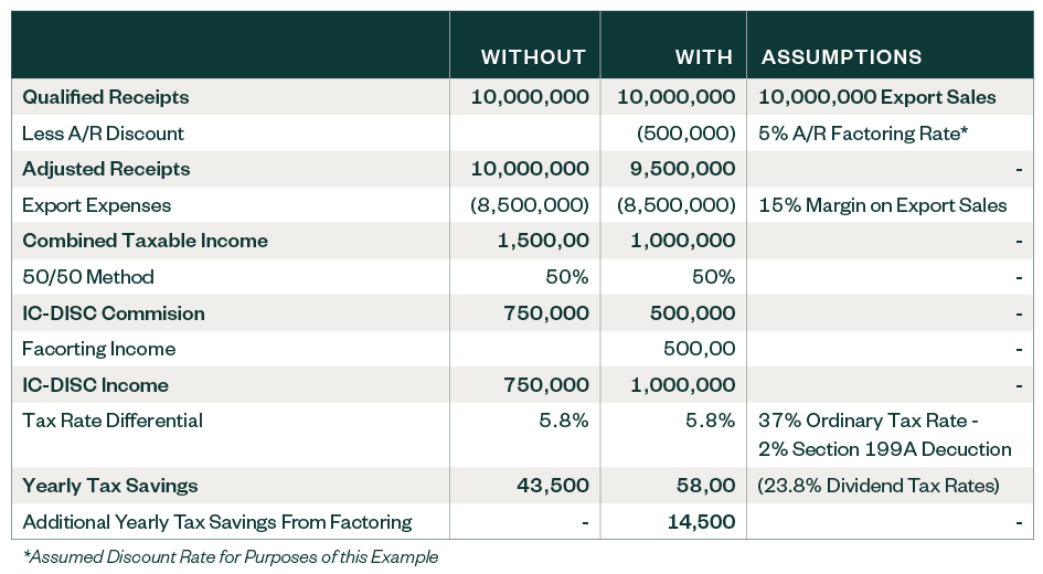 Example of the financial impact of an IC-DISC