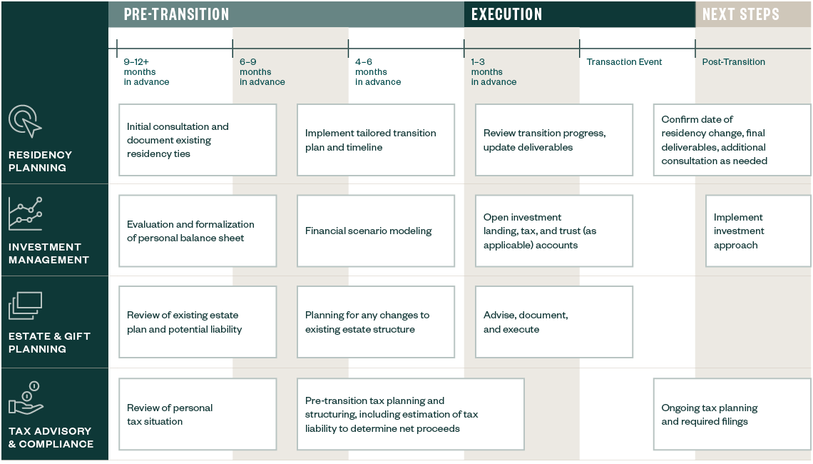 The Residency Transition Process