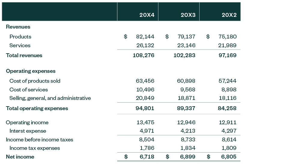 Graphic illustrating example of consolidated statement of operations