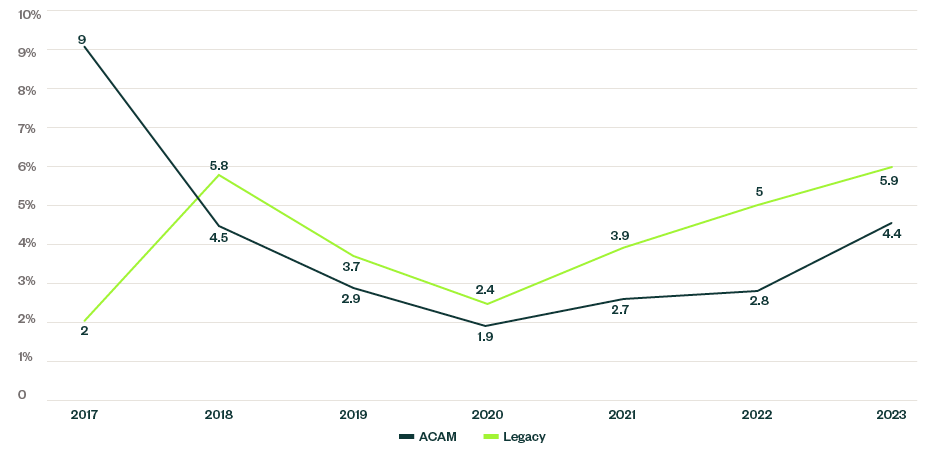 Graph showing median operating revenue year-over-year growth from 2017 through 2023