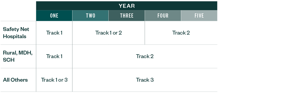 Different track options for hospital types