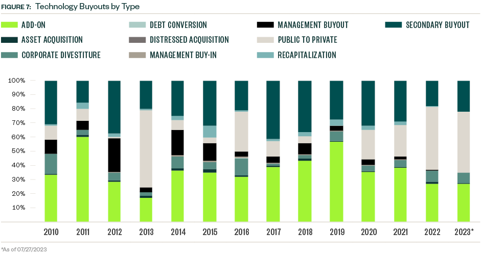 Chart of Technology Buyouts by Type