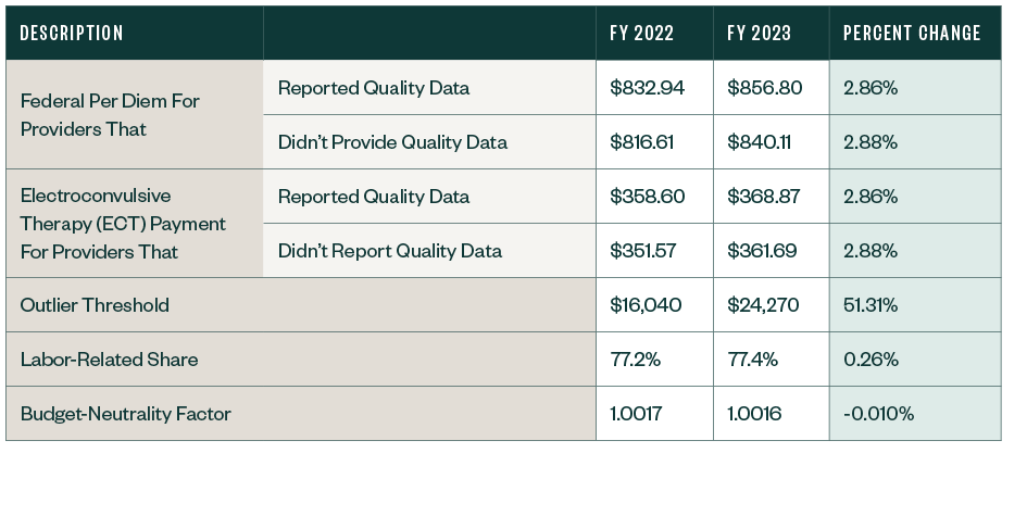 Chart with descriptions an the FY 2022 and FY 2023 IPF PPS Rates along with the percent change