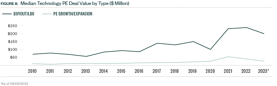 2023 Trends Macro Deal Making In The Technology Industry   23 TEC 1676 Pitchbook Insight Web CHT 8 