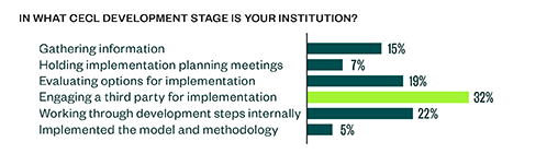 Development Stage of CECL graphic