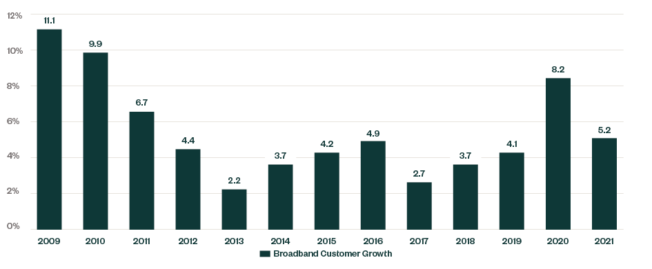 Broadband Customer Growth