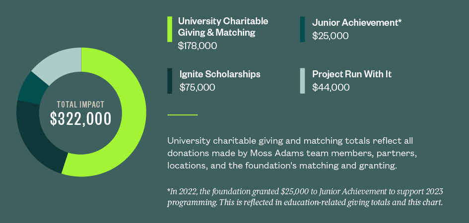 Pie chart illustrating Moss Adams Foundation’s monetary support of various not-for-profit organizations associated with the higher education mission.