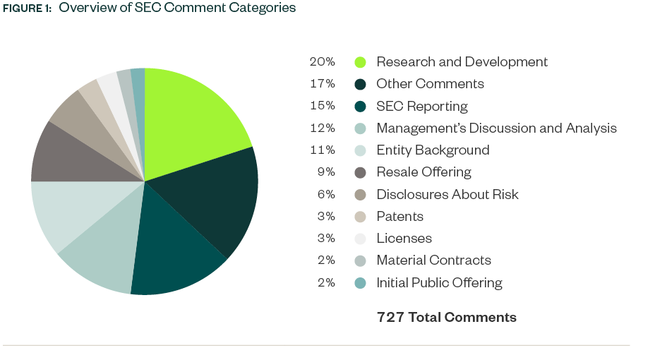 Pie chart illustrating the breakdown of total SEC comments by comment category