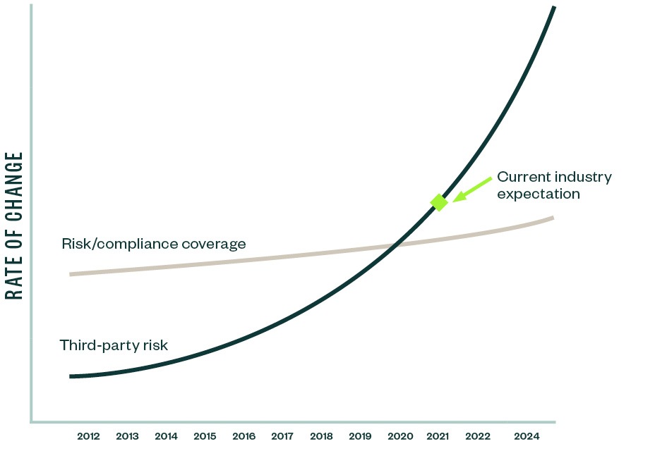 Line graph showing the rate of change over the years for risk/compliance coverage vs third-party risk