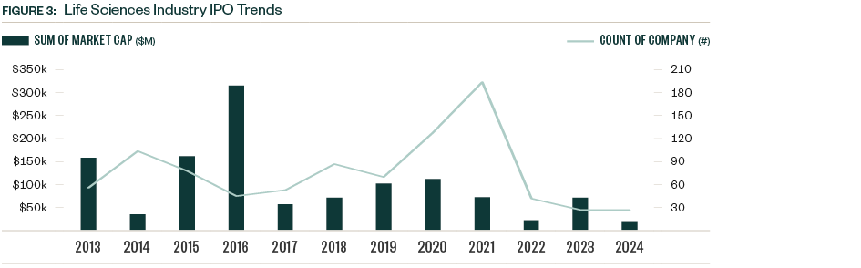 Bar chart showing IPO trends in the life sciences sector from 2013-2024.