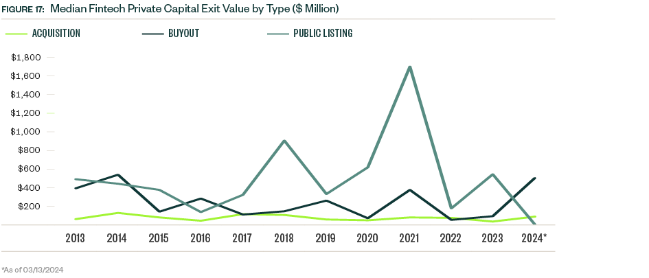median exit value by type