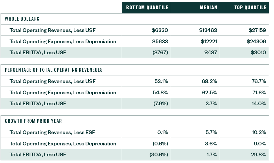 Table providing details on positive controllable margin including bottom and top quartiles