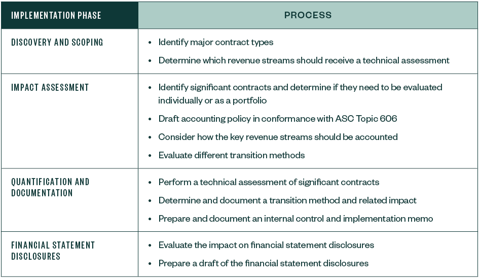 Table outlining the four phases of the implementation timeline