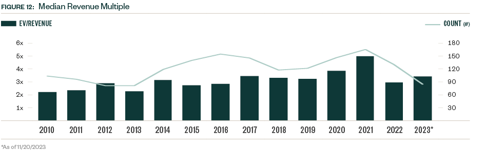 Median Revenue Multiple