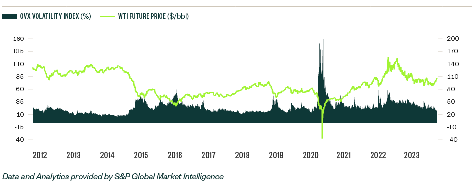 Graph showing OVX Volatility Index and WTI Future Price 2012–2023