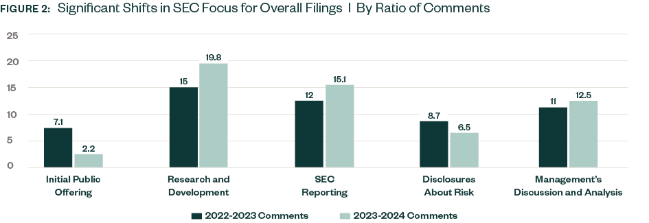 Bar chart illustrating notable shift in comment percentages in five primary categories